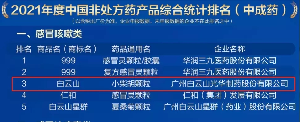 2021年中国非处方药产品排行榜颁布，白云山幼柴胡颗粒位列感冒咳嗽类药品第三名